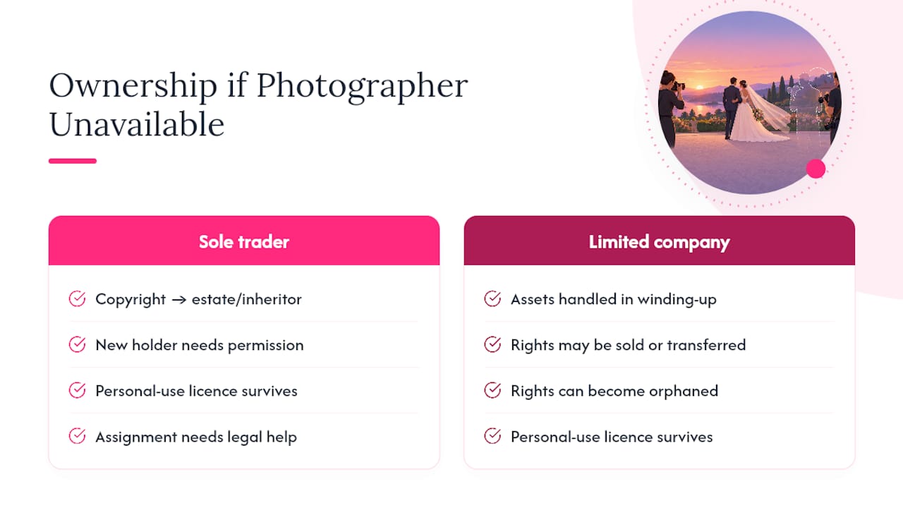 What Happens to Ownership If the Photographer Dies or Closes Their Business? — overview diagram