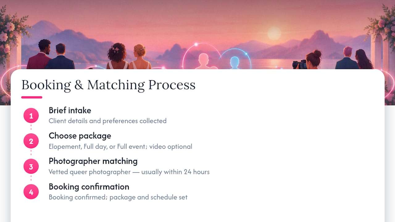 How Queer.Photo helps you turn this list into your actual wedding photos — overview diagram