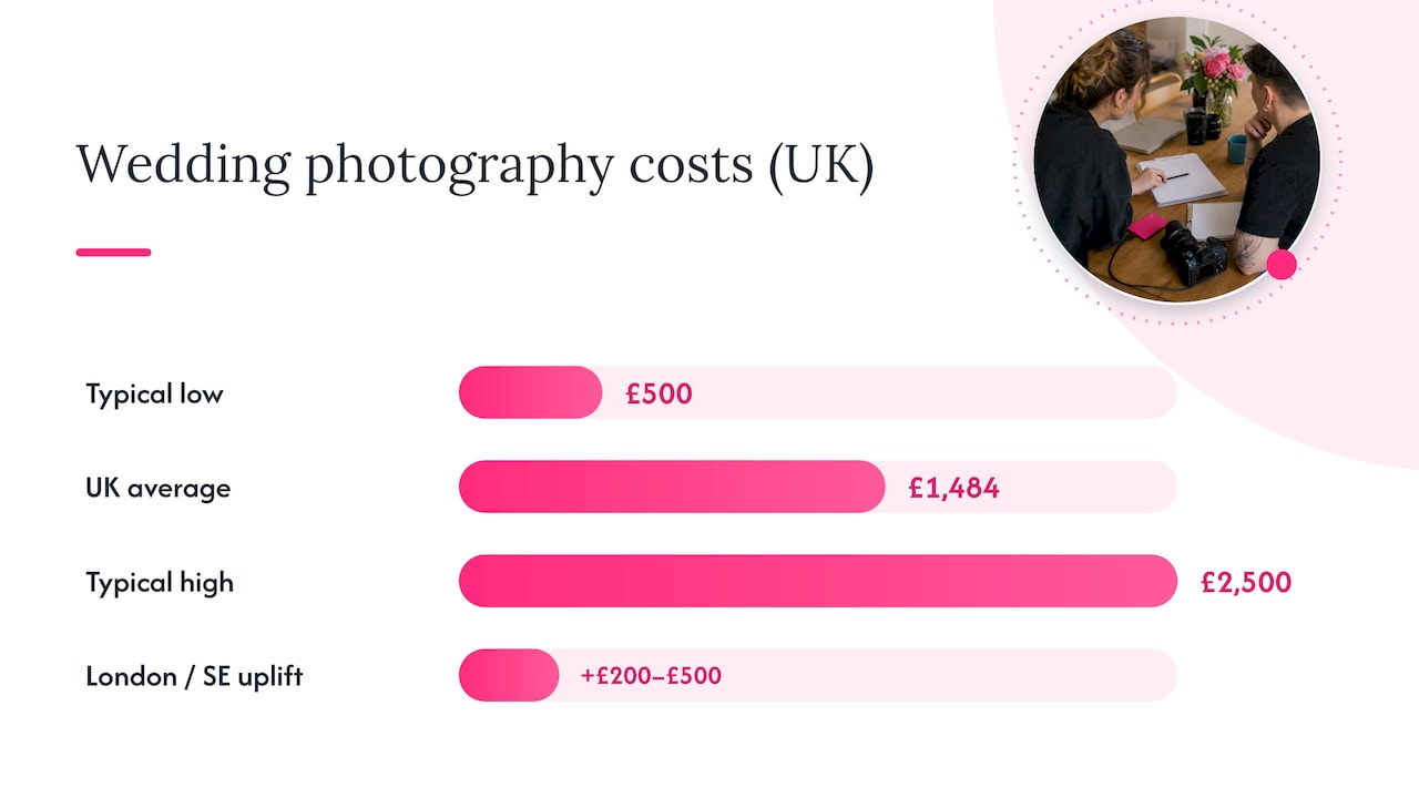 Pricing and copyright: what couples should budget for and check — overview diagram