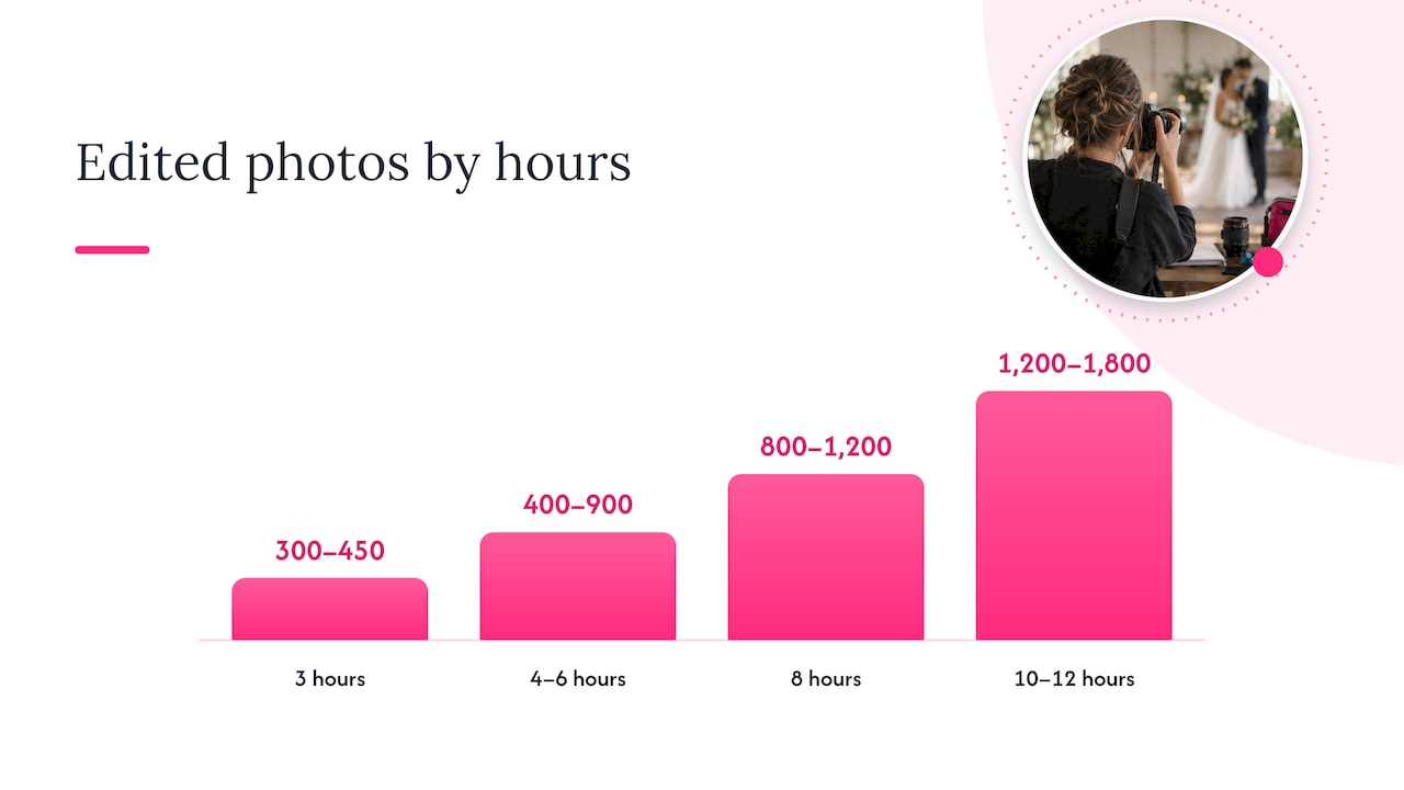 Estimated wedding photo counts by coverage hours