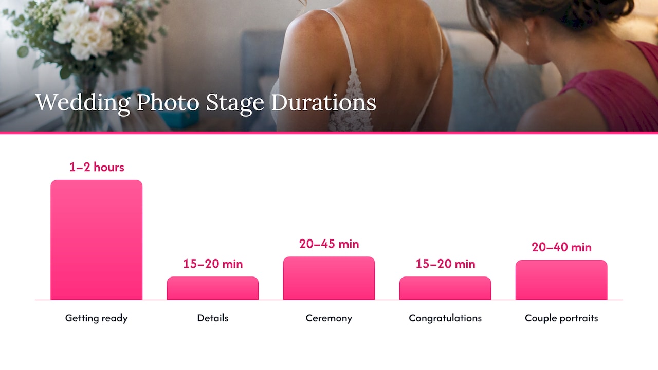 Wedding photo stages with realistic duration ranges