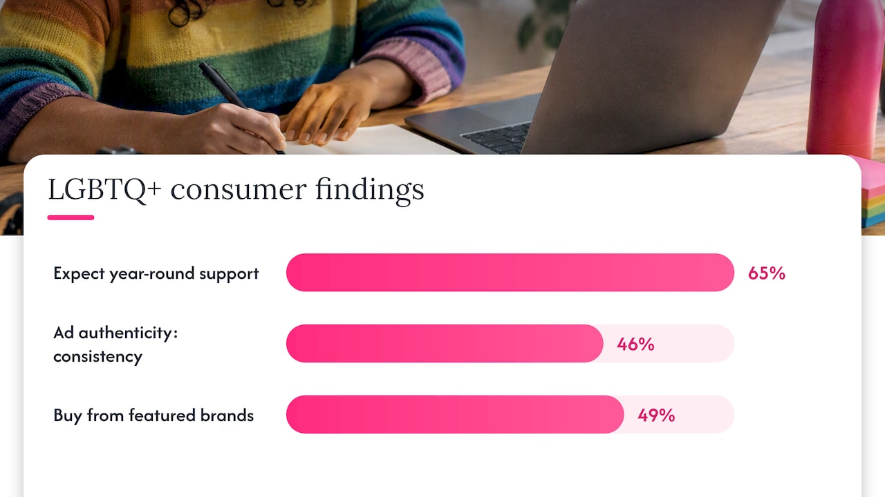 Three research findings on LGBTQ+ brand support